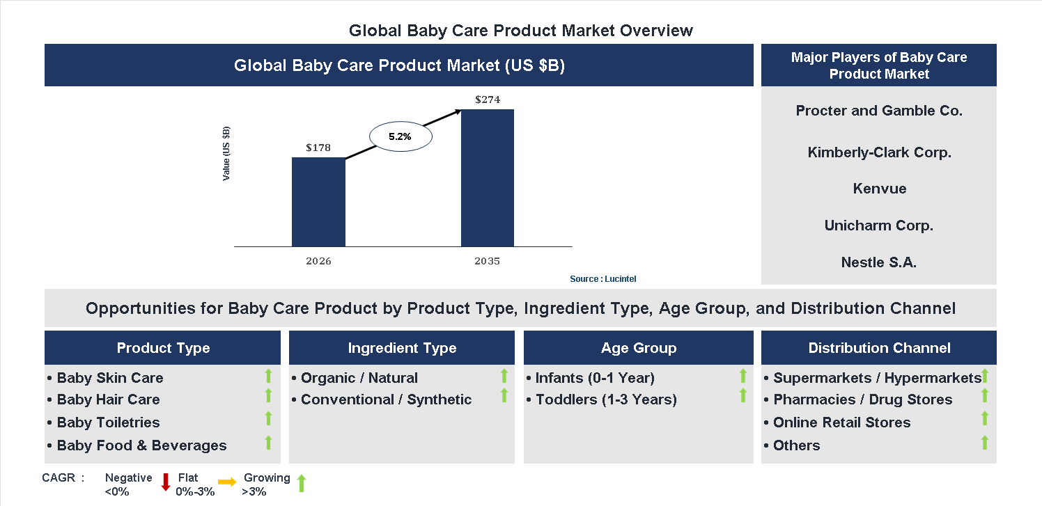 Baby Care Product Market Trends and Forecast